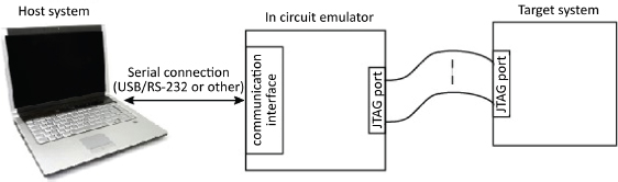 Schematic illustration of Debugging connection using a JTAG port.