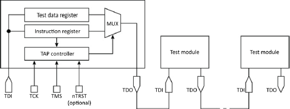 Schematic illustration of a chain of test modules.