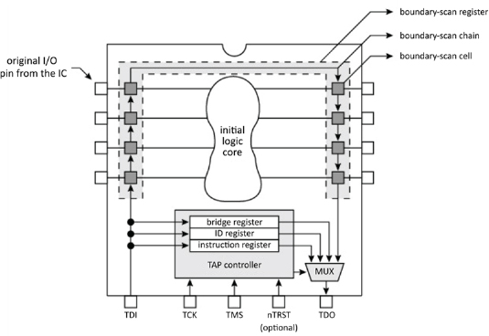 Schematic illustration of JTAG logic around the initial core.