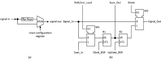 Schematic illustration of a (a) typical boundary-scan register cell; (b) with an example implementation.