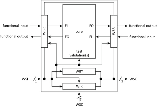 Schematic illustration of Components required by the standard.