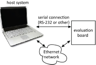 Schematic illustration of Communication between host and target systems.