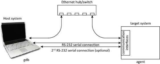 Schematic illustration of Redirected debugging with gdb.