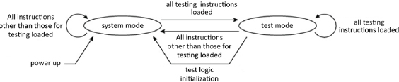 Schematic illustration of Management state diagram compatible with the IEEE 1149.1 standard.