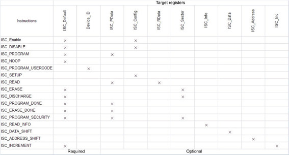 Snapshot depicts the Compatibility between standardized instructions and target registers.