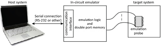 Schematic illustration of Hardware emulation chain.