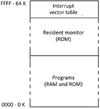 Schematic illustration of Memory location of the monitor.