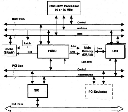 Schematic illustration of architecture based on the 82430 chipset for use with the Pentium.