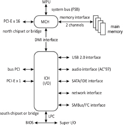 Schematic illustration of DMI link connecting the MCH to the ICH: the 915P.