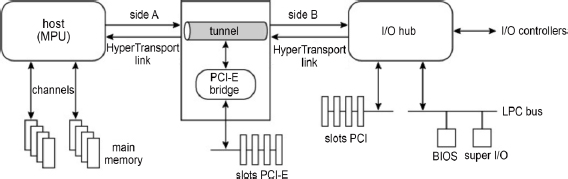 Schematic illustration of HyperTransport Tunnel.