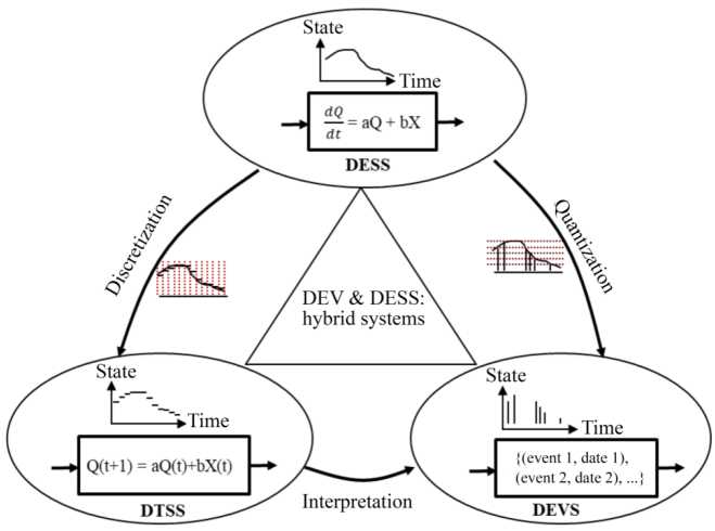 Schematic illustration of modeling paradigms for simulation.