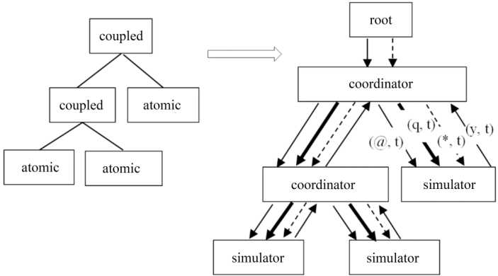 Schematic illustration of DEVS model hierarchy and simulation protocol.