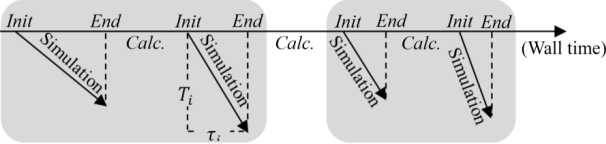 Schematic illustration of implementation of coupling simulation resolving methods.