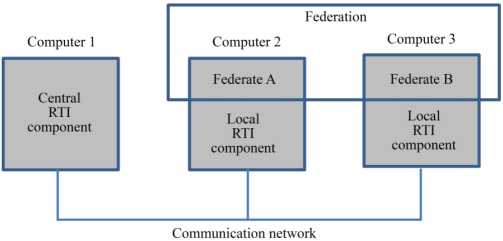 Schematic illustration of two-federated high-level architecture.