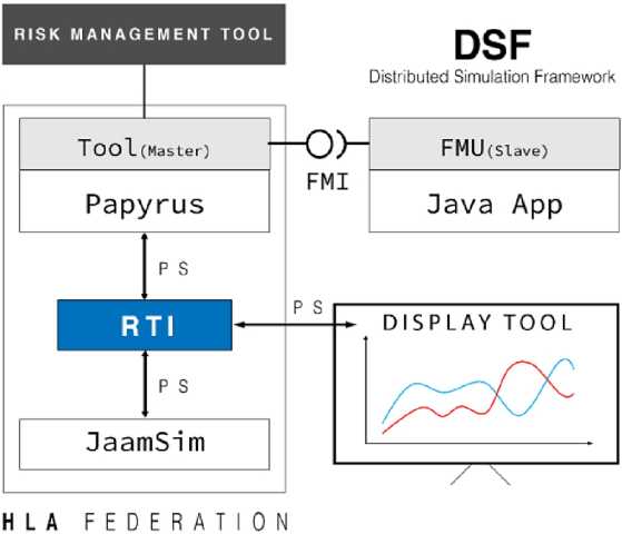 Schematic illustration of example of HLA and FMI FMU coupling.