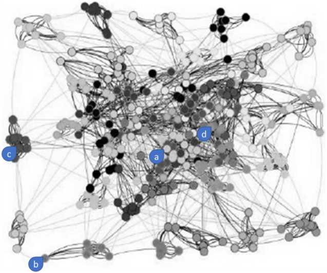 Schematic illustration of MSN from the professional network.