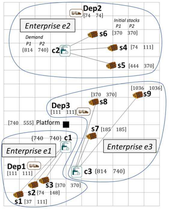 Schematic illustration of demand and inventory status at the start of the week.