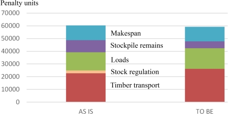 Bar graph depicts the performance indicators.