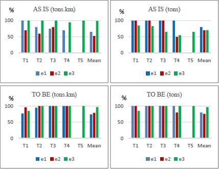 Bar graphs depict the load rate of transport resources.