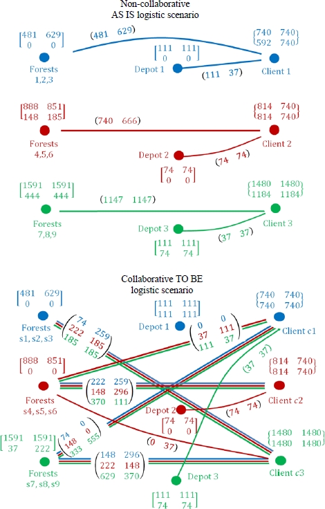 Schematic illustration of material supply flows.