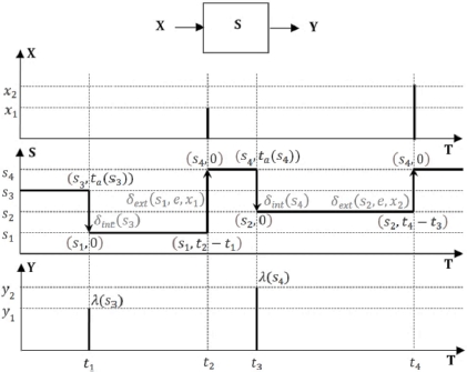 Schematic illustration of DEVS model dynamics.