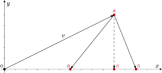 Schematic illustration of orthogonal projection Pxv OC and diagonal projections OB and OD of a vector in v P R squared onto the x-axis.