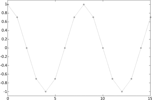 Graph depicts a graph of H m for m equals 2, N equals 16