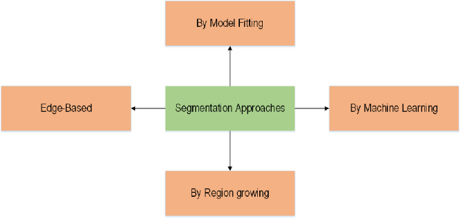 Schematic illustration of segmentation approaches.