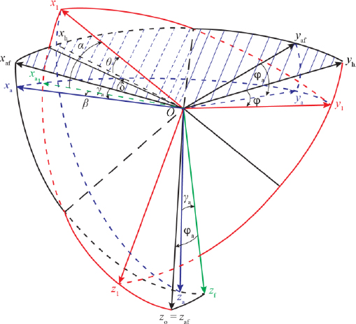 Schematic illustration of reference trihedra of the machine.