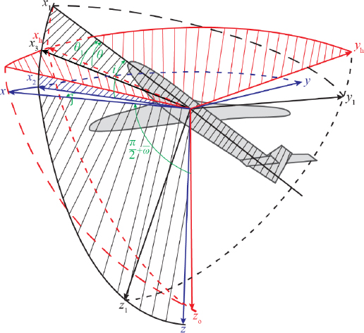 Schematic illustration of reference trihedrons linked to the plane and the trajectory.