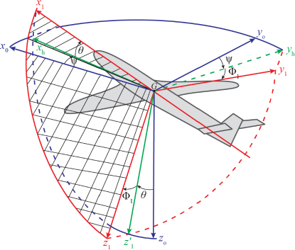 Schematic illustration of reference trihedra defining the angular position of the aircraft in space.