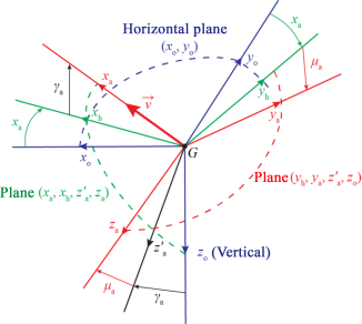 Schematic illustration of position of the aerodynamic trihedron with respect to the terrestrial trihedron.