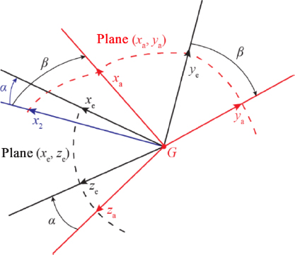 Schematic illustration of position of the aerodynamic trihedron with respect to the aircraft trihedron.