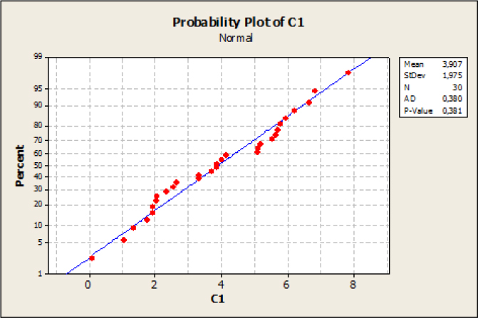 Graph depicts the test of normality.