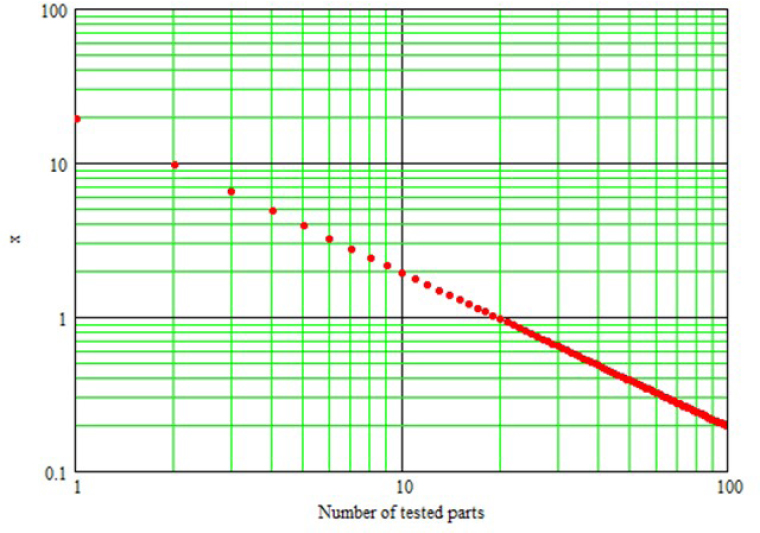 Schematic illustration of example of demonstration of reliability of non-maintained products.