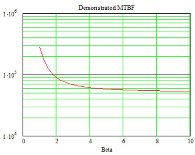 Graph depicts the example of MTBF demonstrated with two tests.