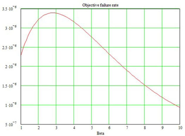 Graph depicts the objective failure rate.