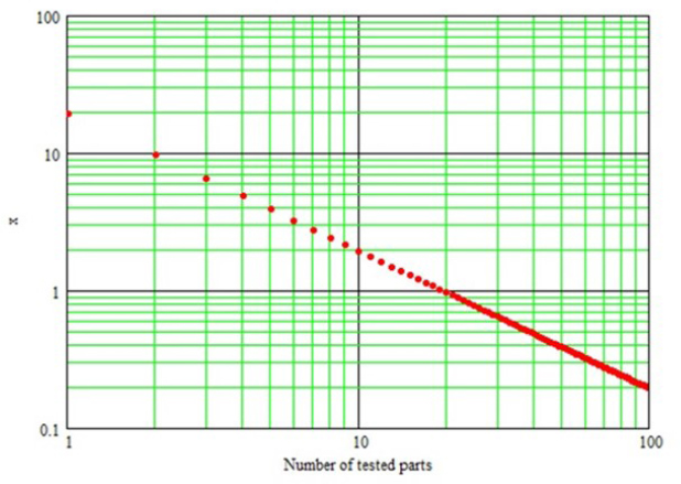 Graph depicts the example of reliability demonstration for maintained products.