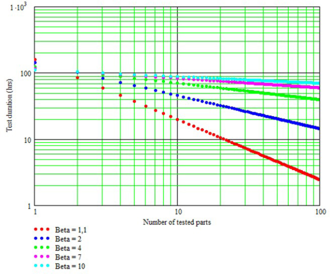 Graph depicts the testing time depending on the number of parts of maintained products.