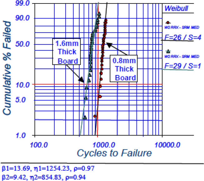 Graph depicts the Weibull plot for the welding strength during thermal cycling.