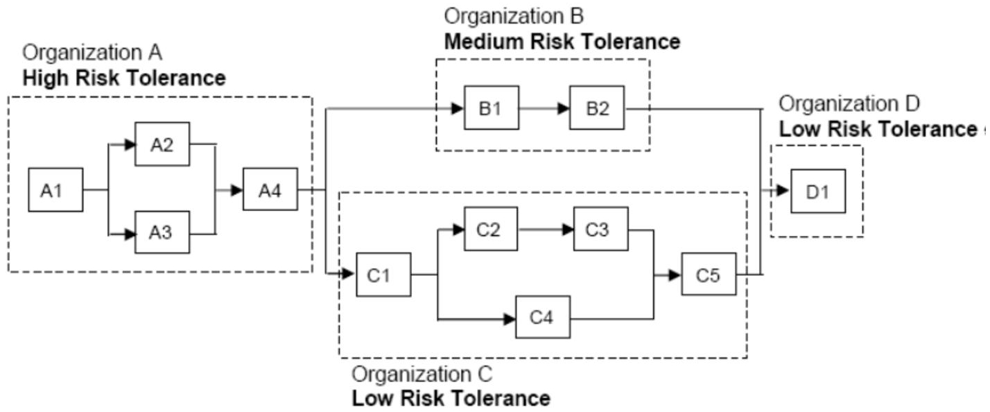 Schematic illustration of different risk tolerance.