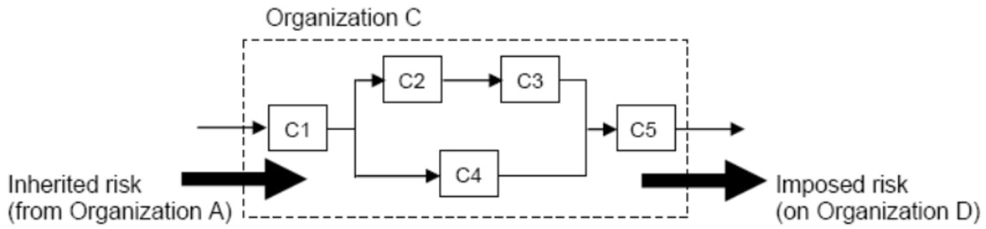 Schematic illustration of inherited and imposed risks.