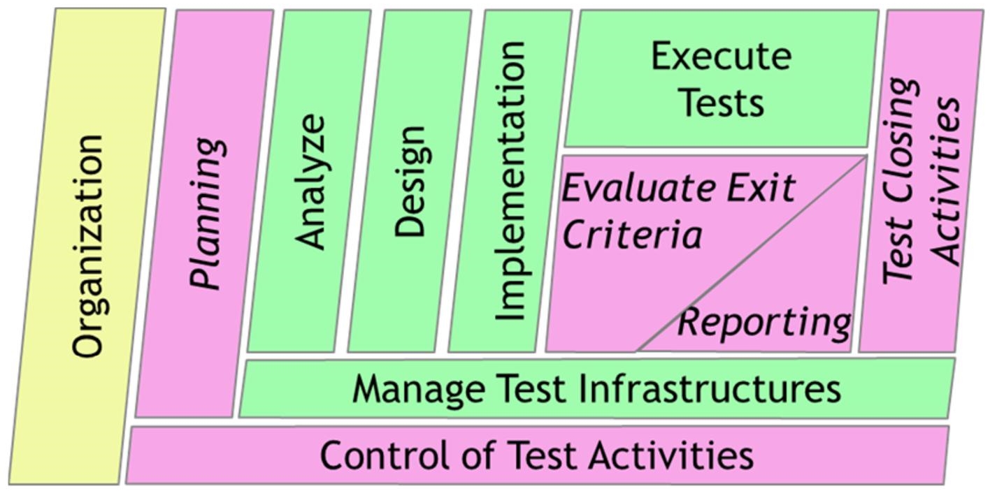 Schematic illustration of test processes.