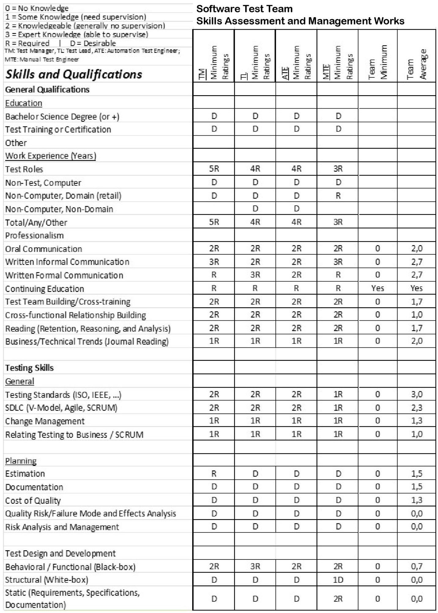 Schematic illustration of example of skills assessment table c, R B C S.