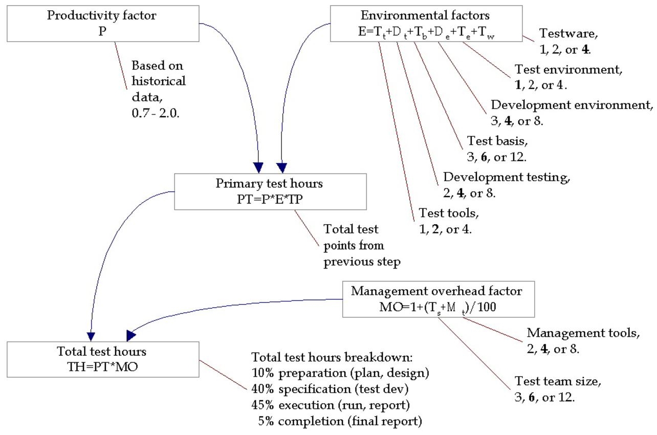 Schematic illustration of converting to test hours c, R B C S.