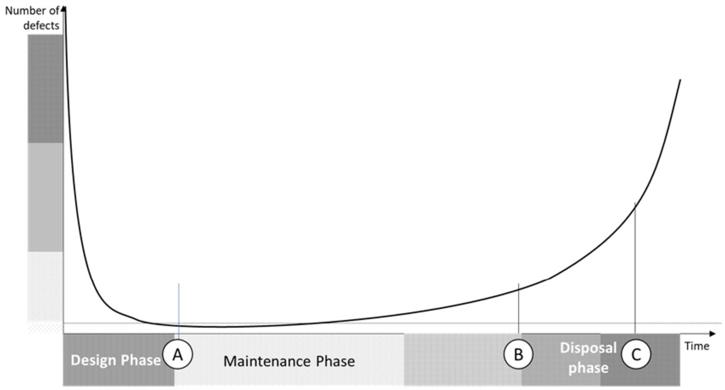 Schematic illustration of bathtub curve.