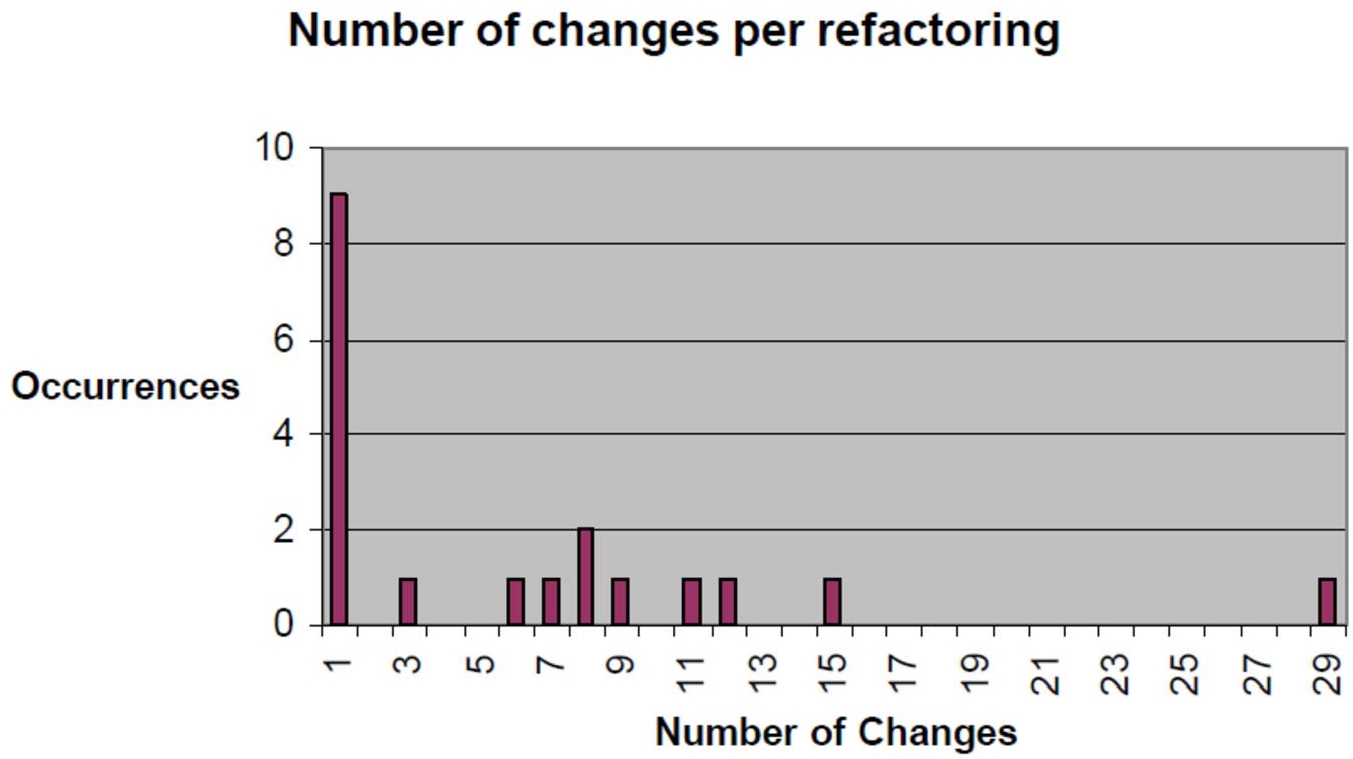 Graph depicts the changes during refactoring.