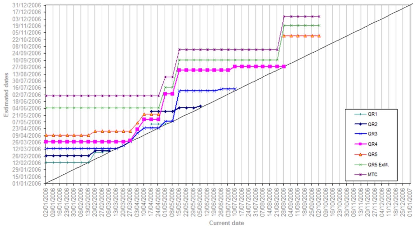 Graph depicts the time-on-time diagram.