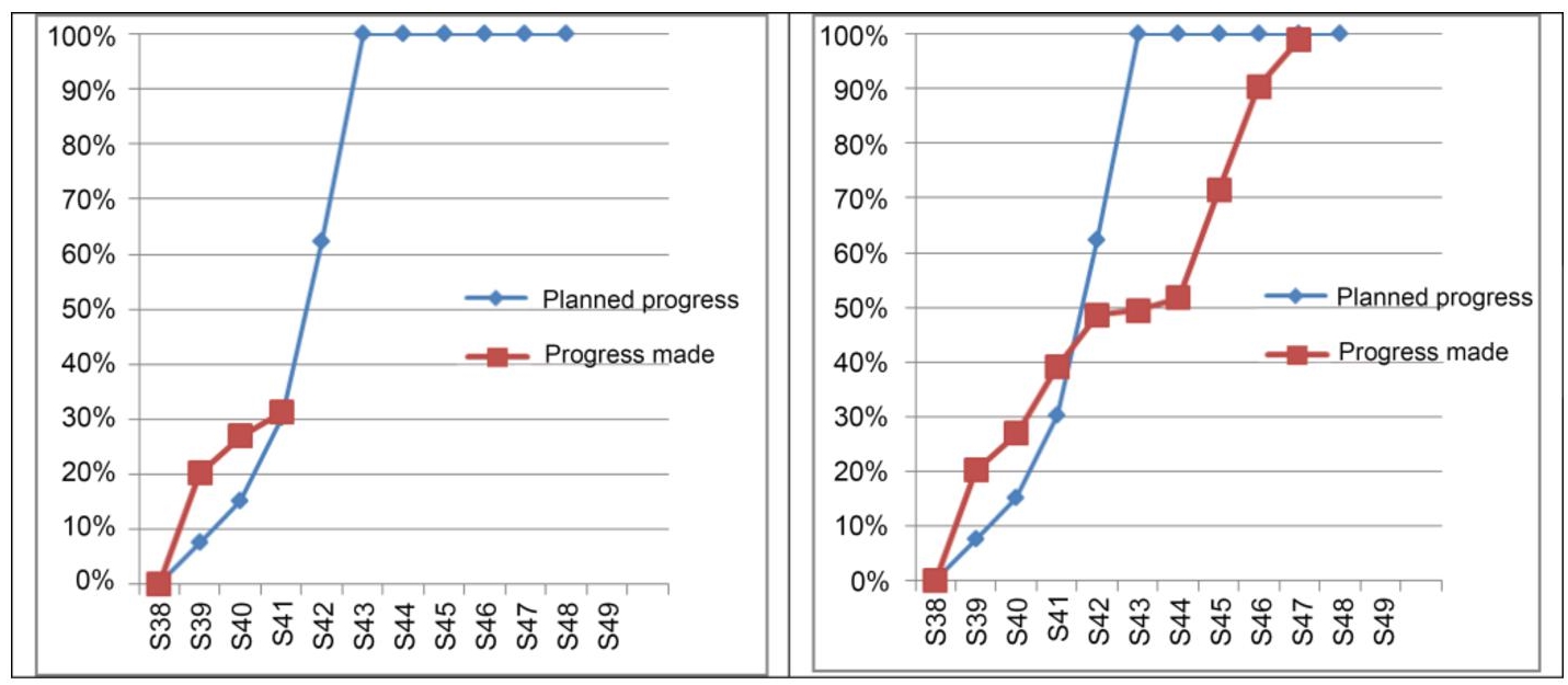 Graphs depict the progress chart.