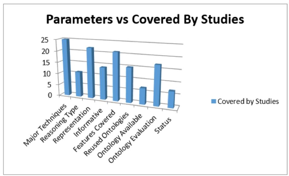 Graph depicts the parameters covered by conducted studies.